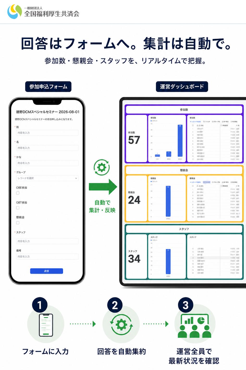 参加申込フォームからダッシュボードへの自動集計