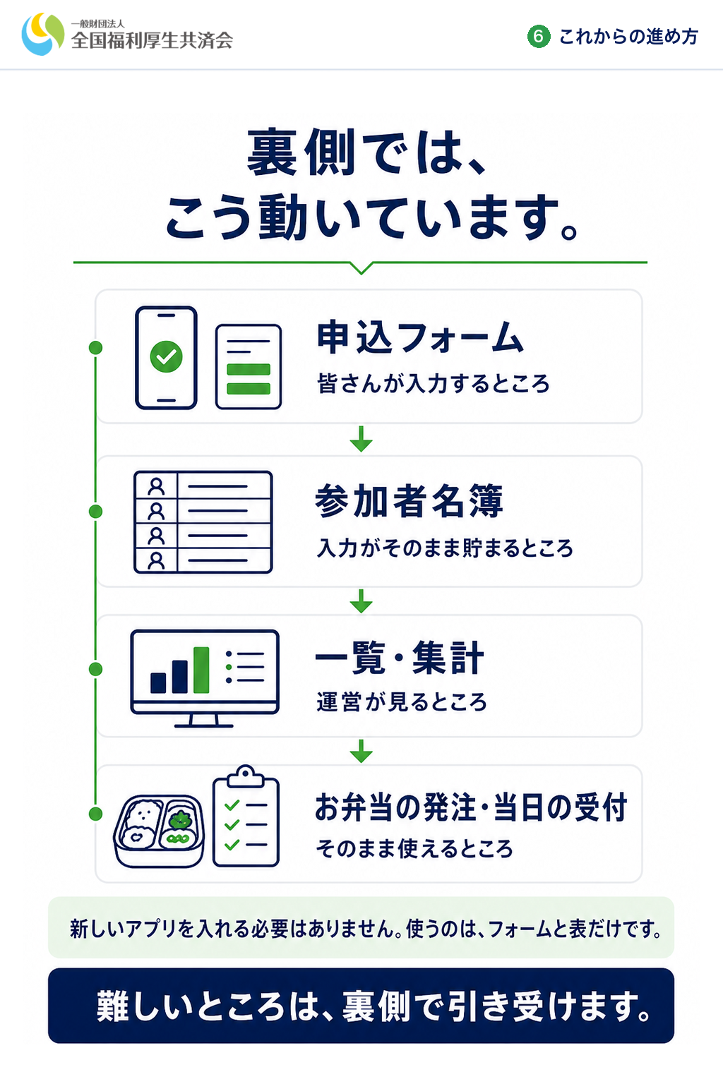 裏側では、こう動いています。（フォーム→名簿→一覧・集計→発注・受付）