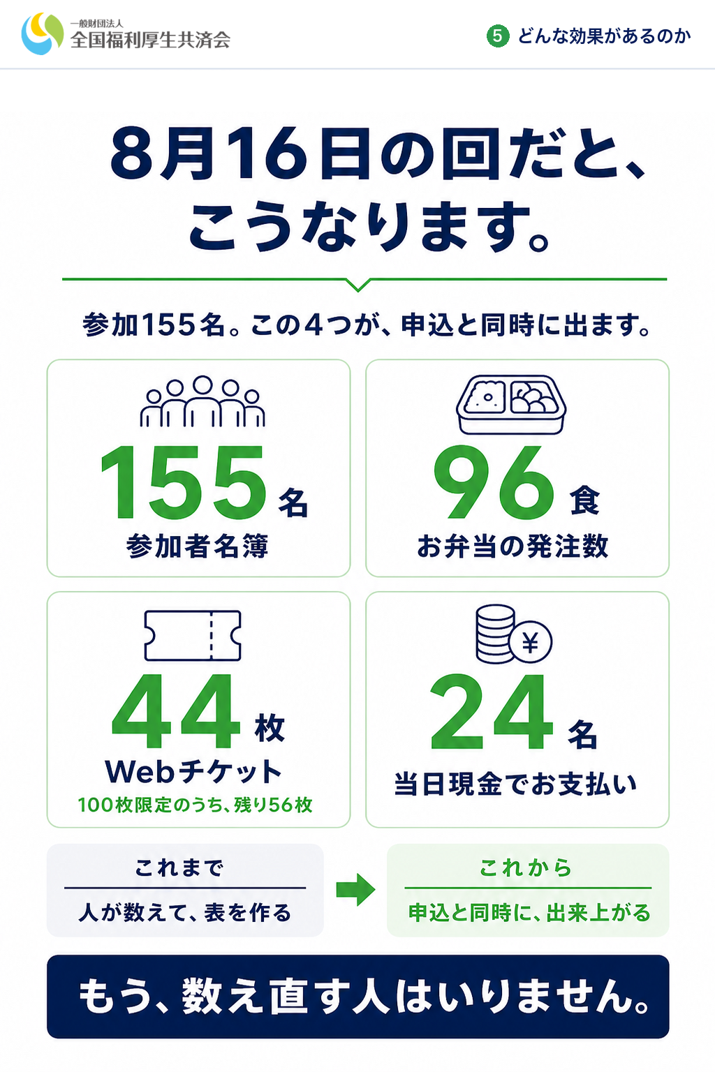 8月16日の回だと、こうなります。（155名・お弁当96食・チケット44枚）