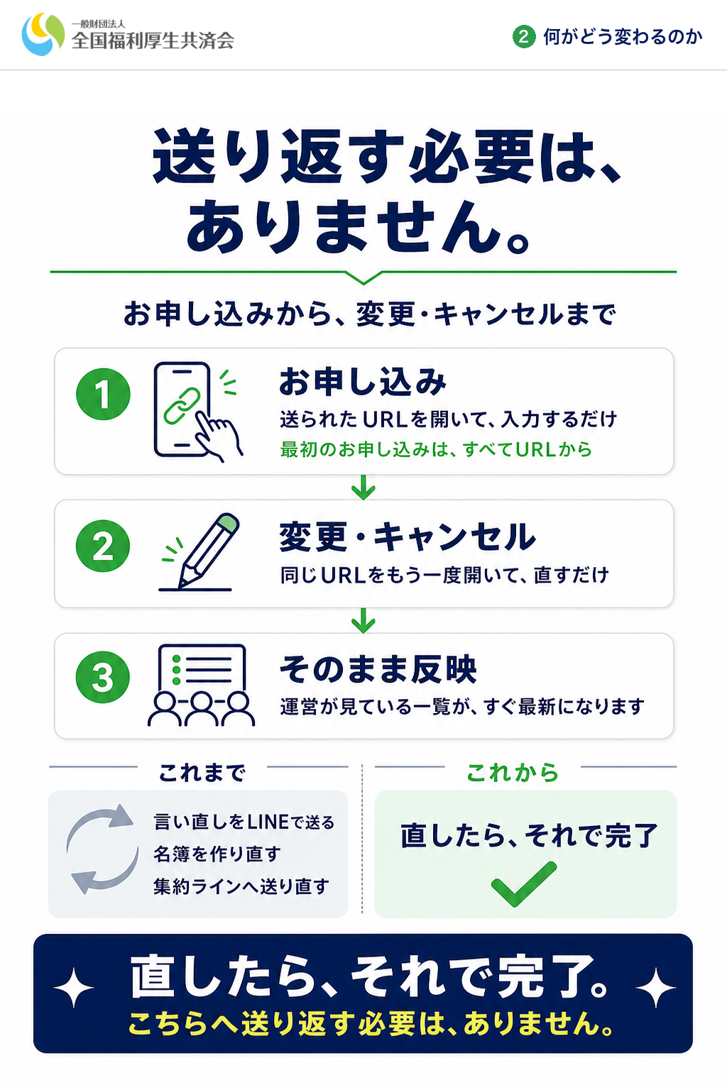 送り返す必要は、ありません。お申し込みから変更・キャンセルまでの流れ