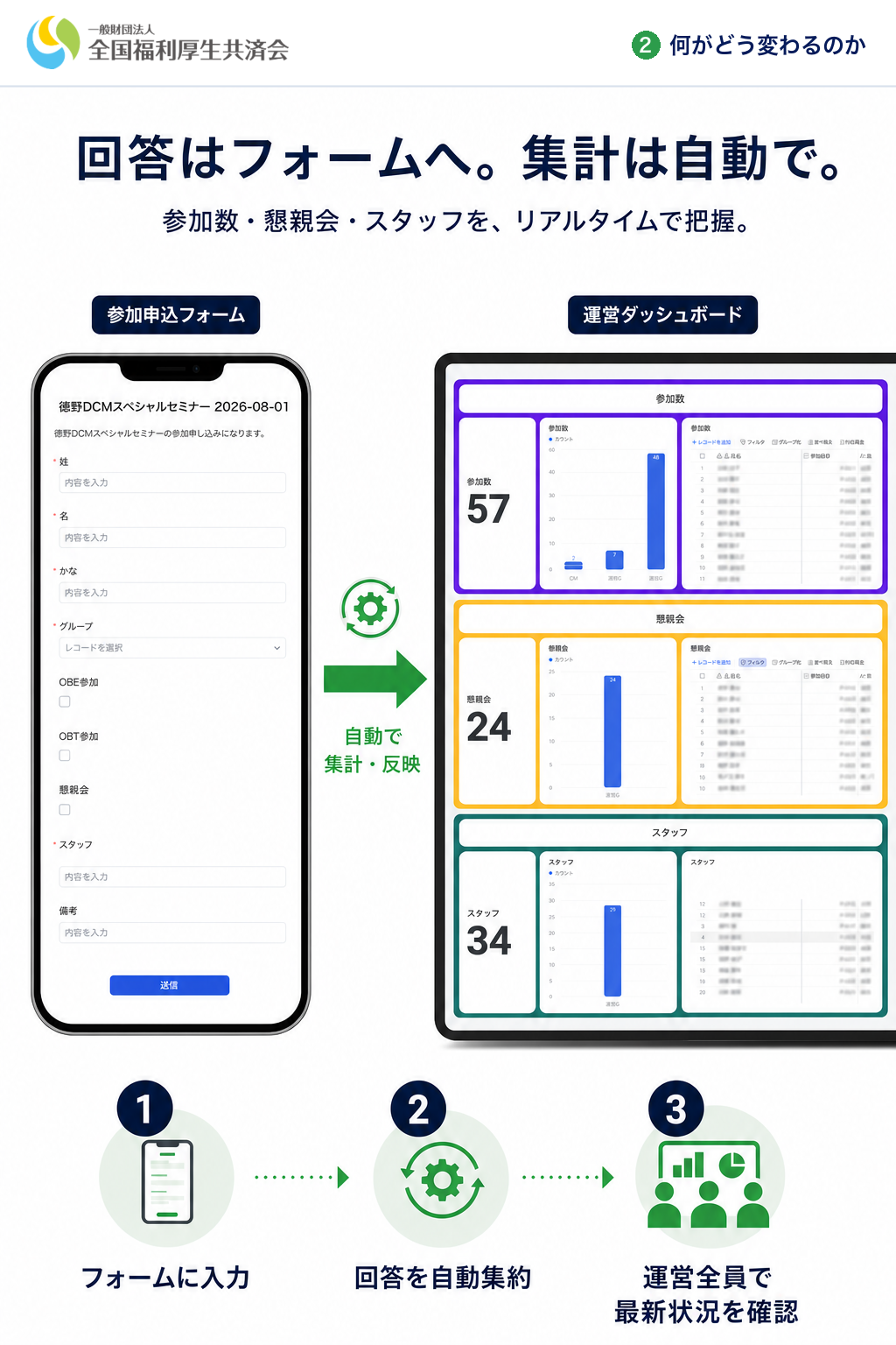 回答はフォームへ。集計は自動で。